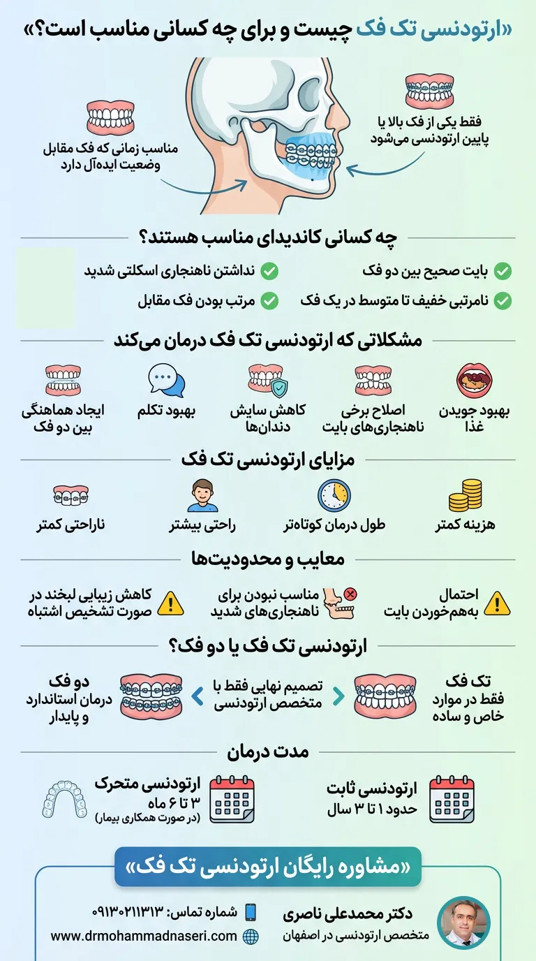 اینفوگرافیک ارتودنسی تک فک